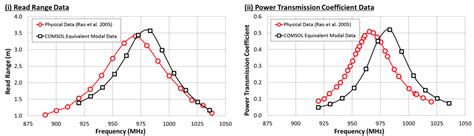 rfid short read range